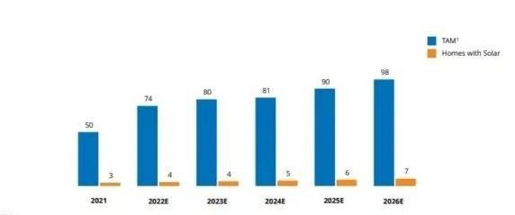 100 million homeowners will save money with solar